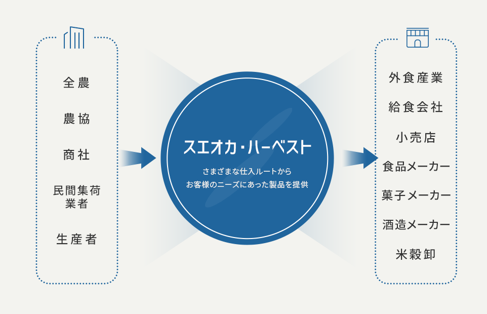 スエオカ・ハーベスト　製品提供