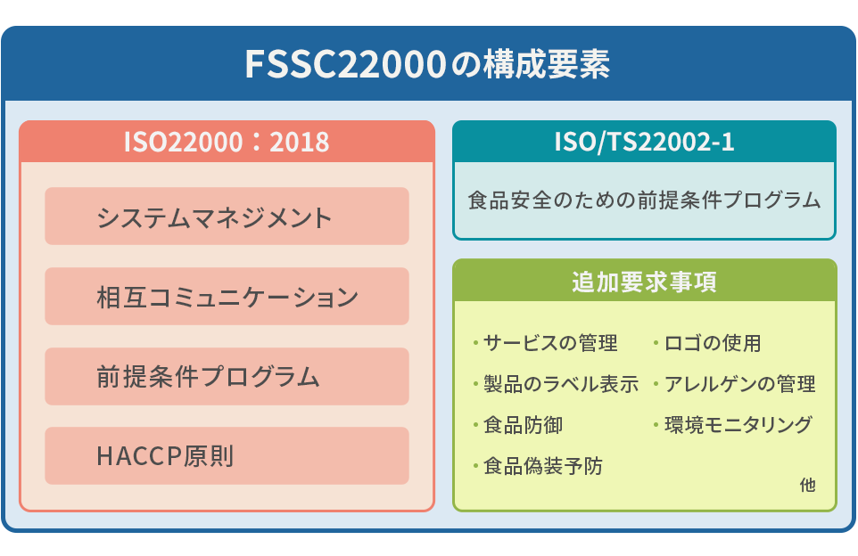 FSSC22000の構成要素