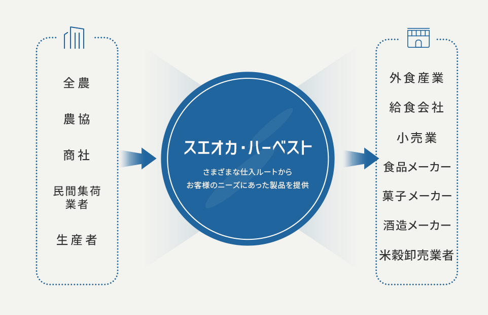 スエオカ・ハーベスト　製品提供